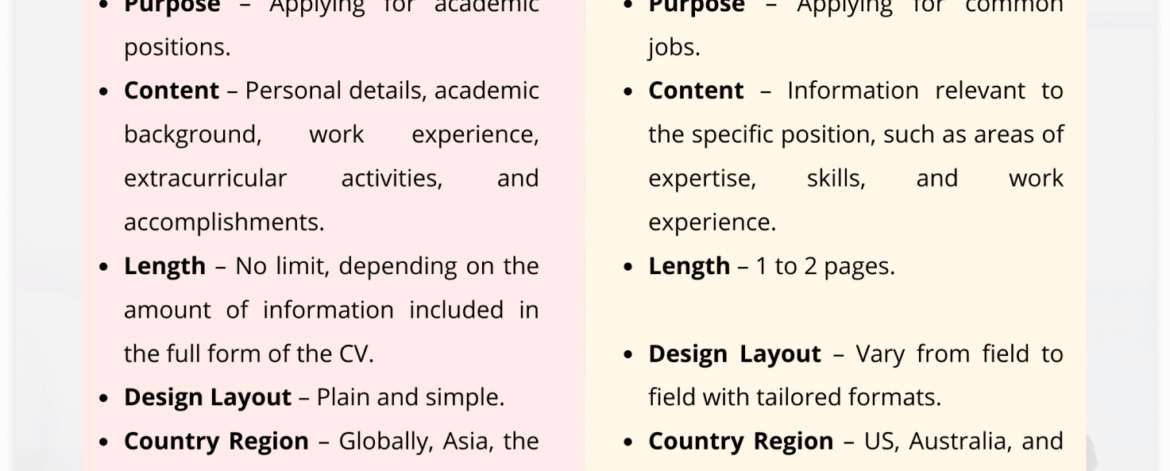 A graphic showing a short 1-page document labeled "Resume" vs. a long 3-page document labeled "CV."